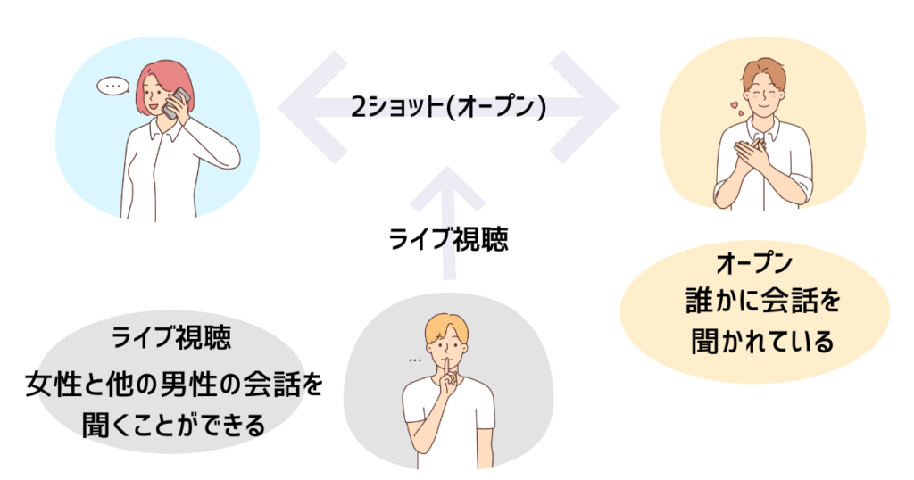 ボイフルの2ショット・ライブ視聴の図解